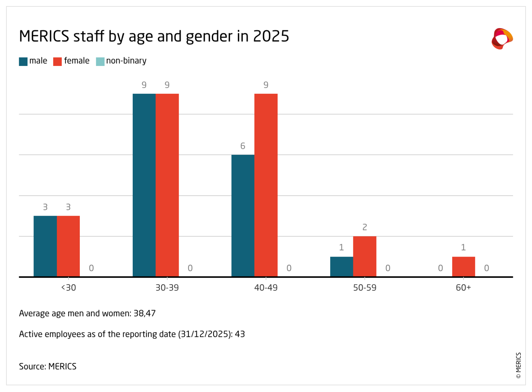 WuCNH-merics-staff-by-age-and-gender-.png