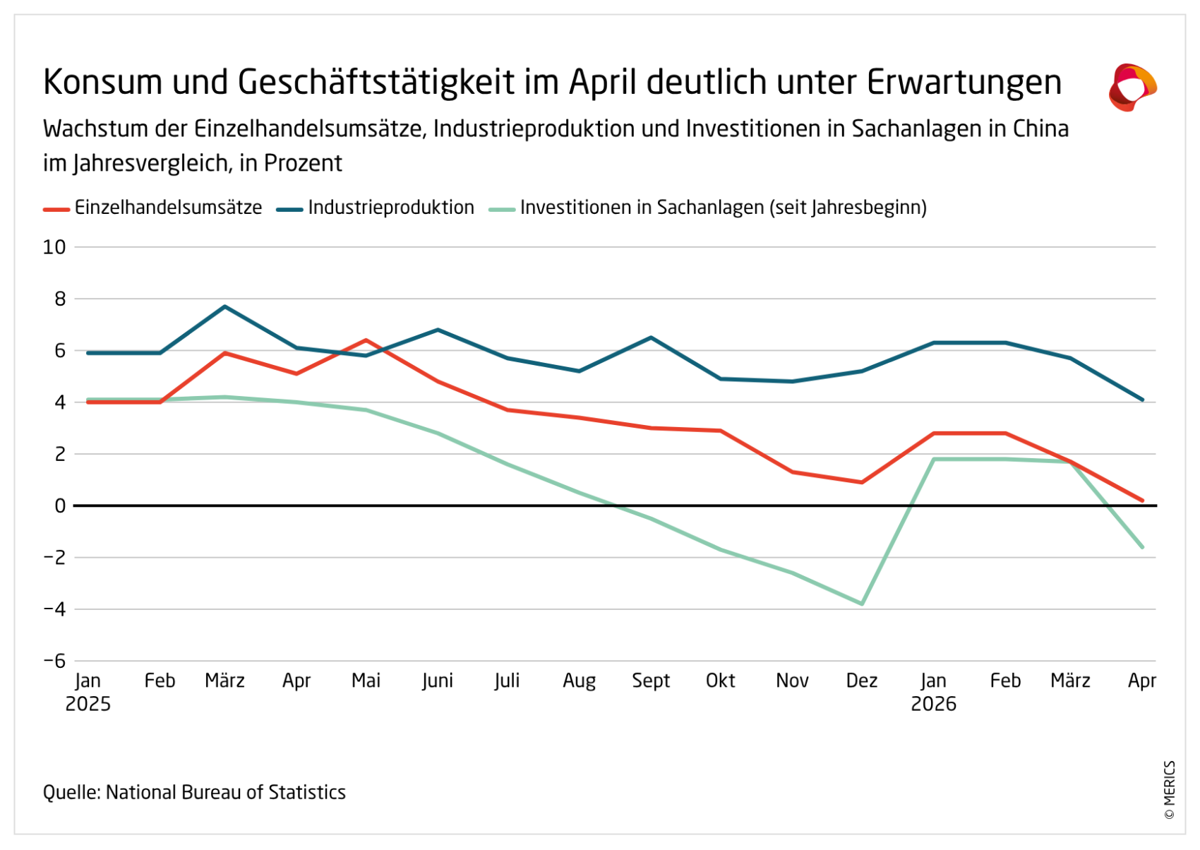 alTd1-konsum-und-geschäftstätigkeit-im-april-deutlich-unter-erwartungen- (1).png
