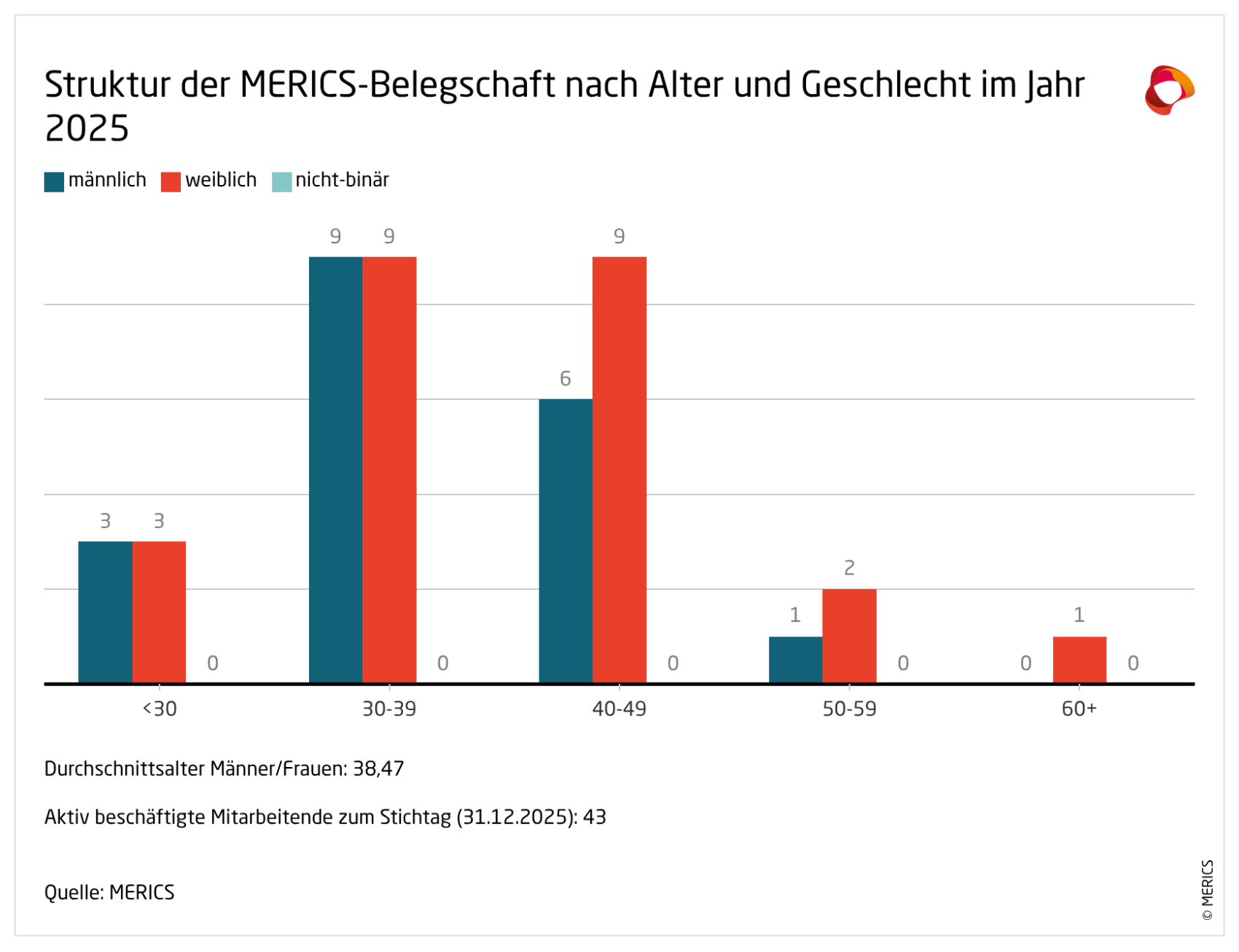 pEMDo-struktur-der-merics-belegschaft-nach-alter-und-geschlecht-im-jahr-2025-.png