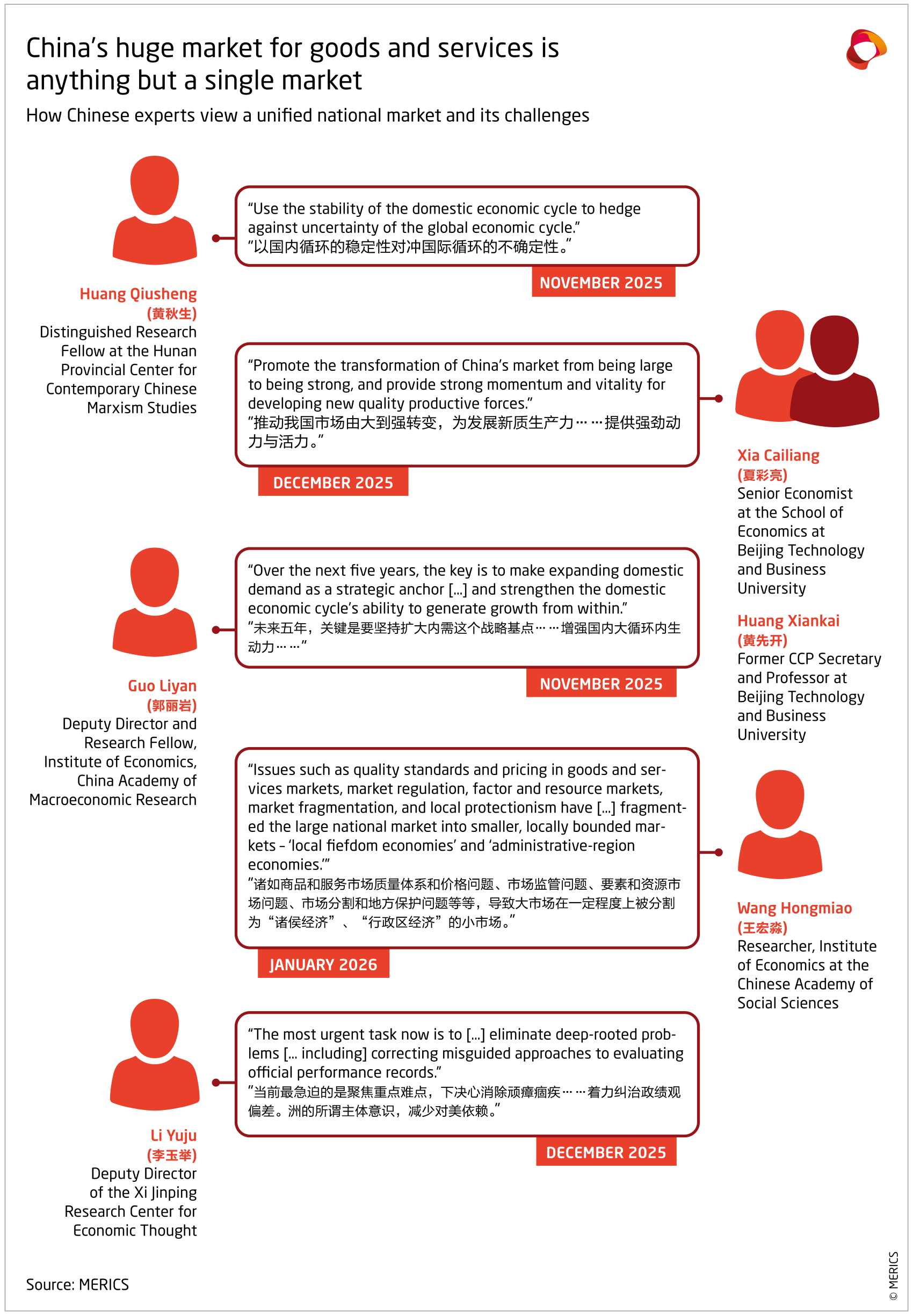 How Chinese experts view a unified national market and its challenges