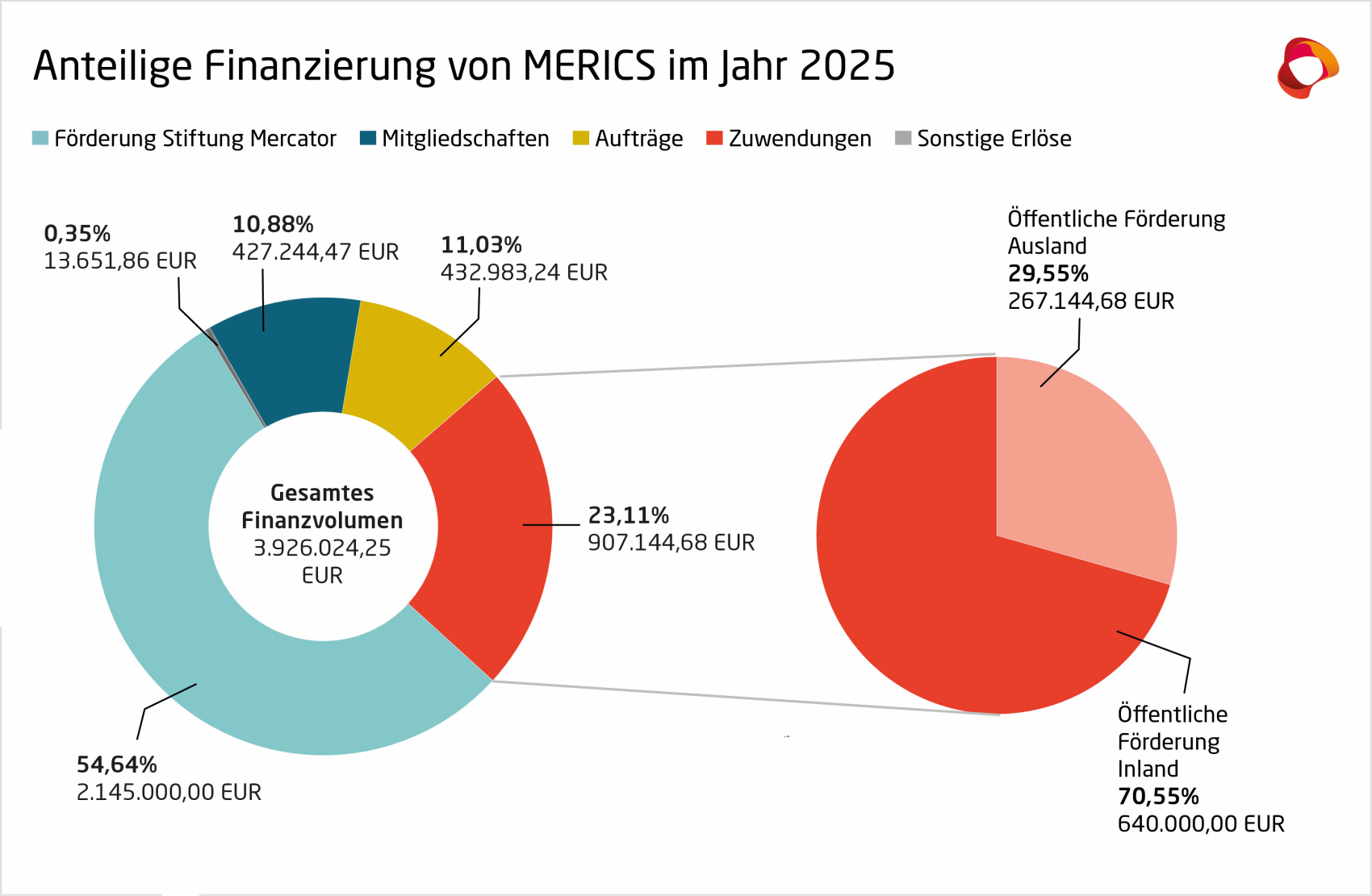 MERICS Finanzbericht 2025