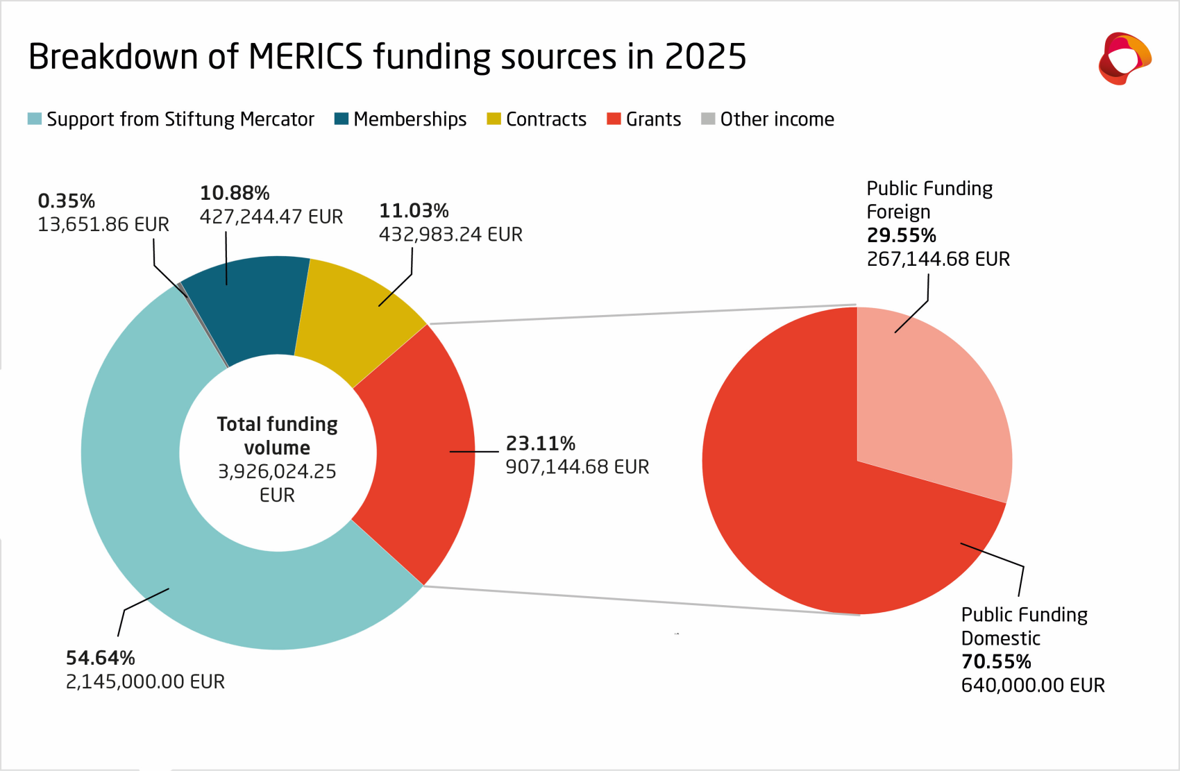 MERICS Funding in 2025