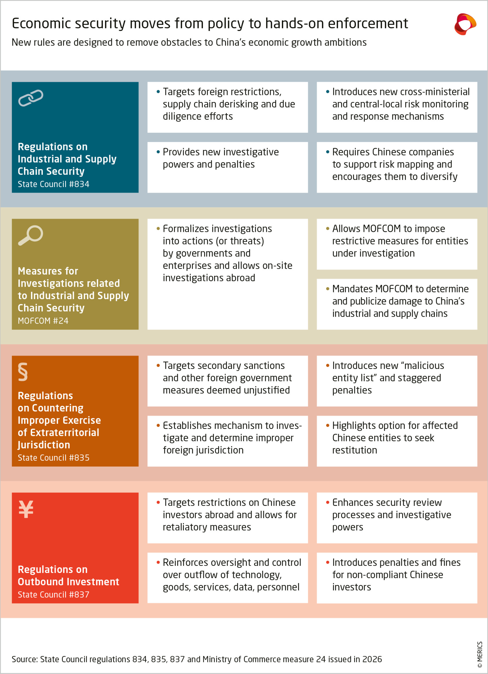 Economic security moves from policy to hands-on enforcement