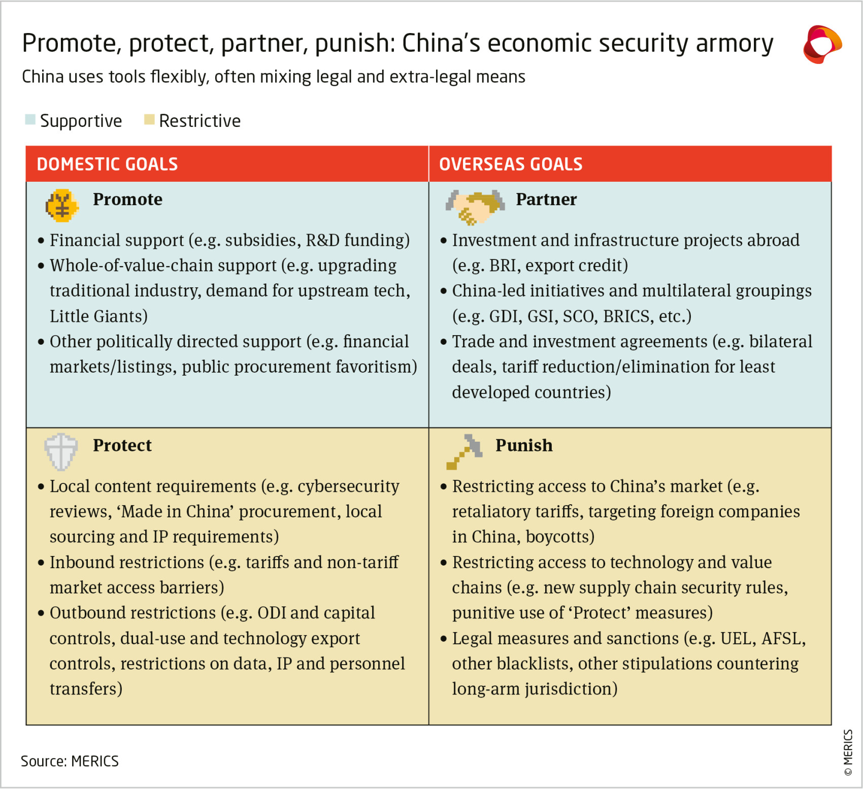 Promote, protect, partner, punish: China’s economic security armory