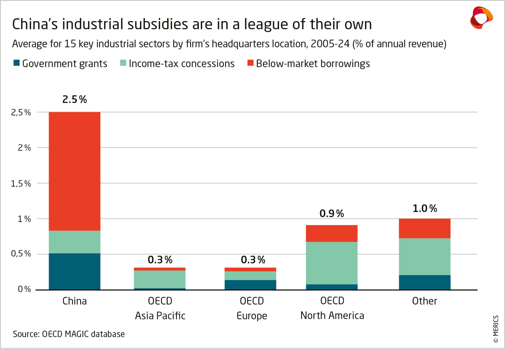 China’s industrial subsidies are in a league of their own