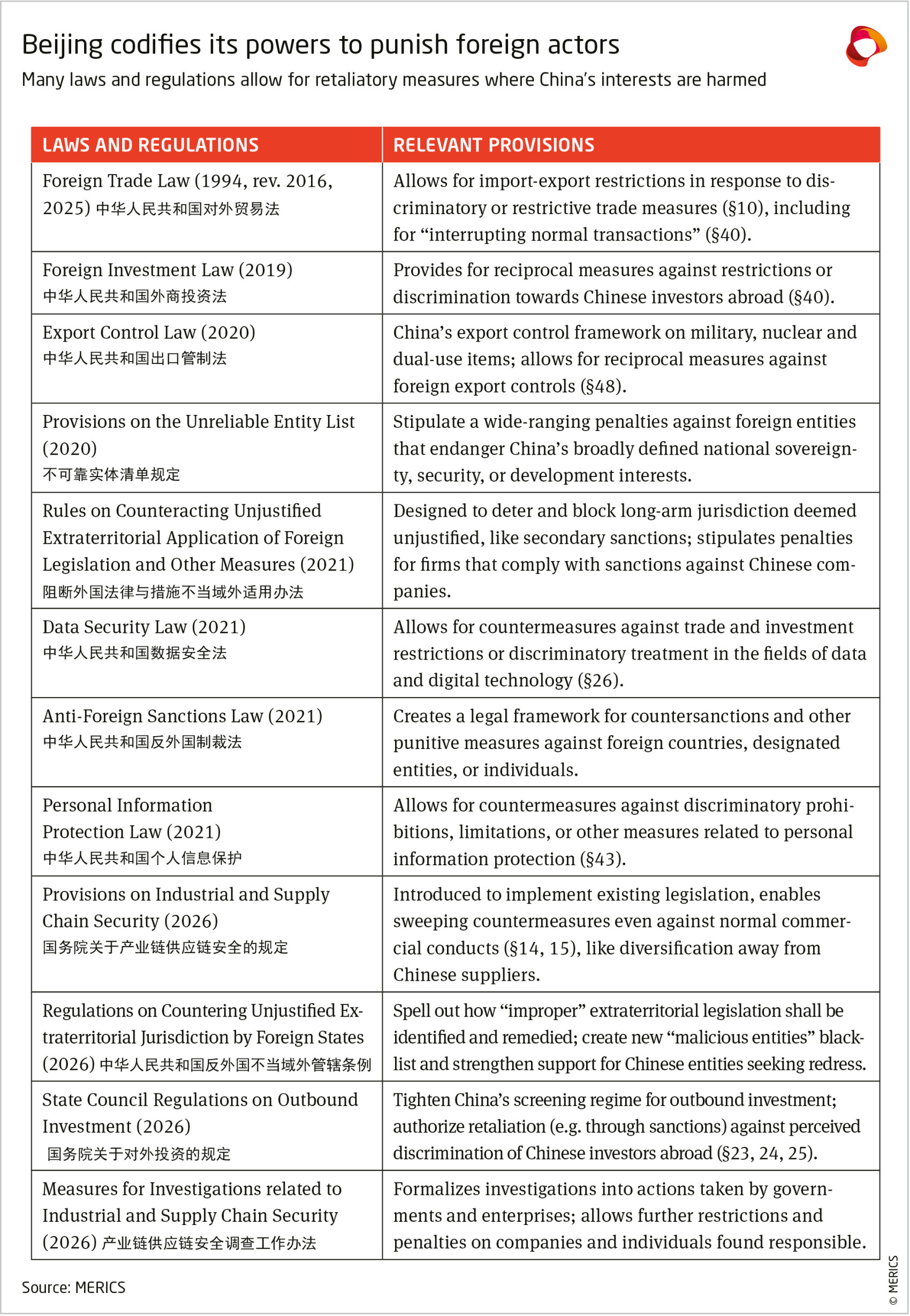 Beijing codifies its powers to punish foreign actors