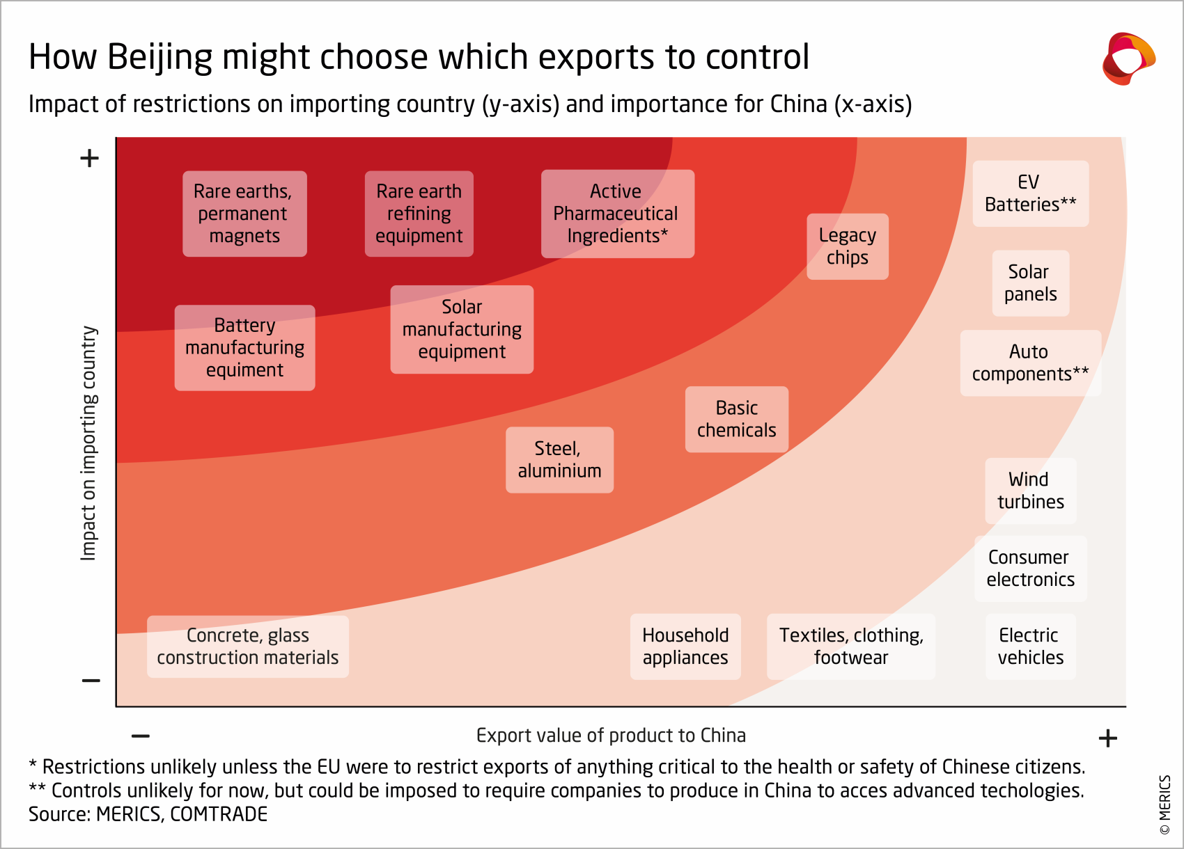 How China might choose on which exports to control