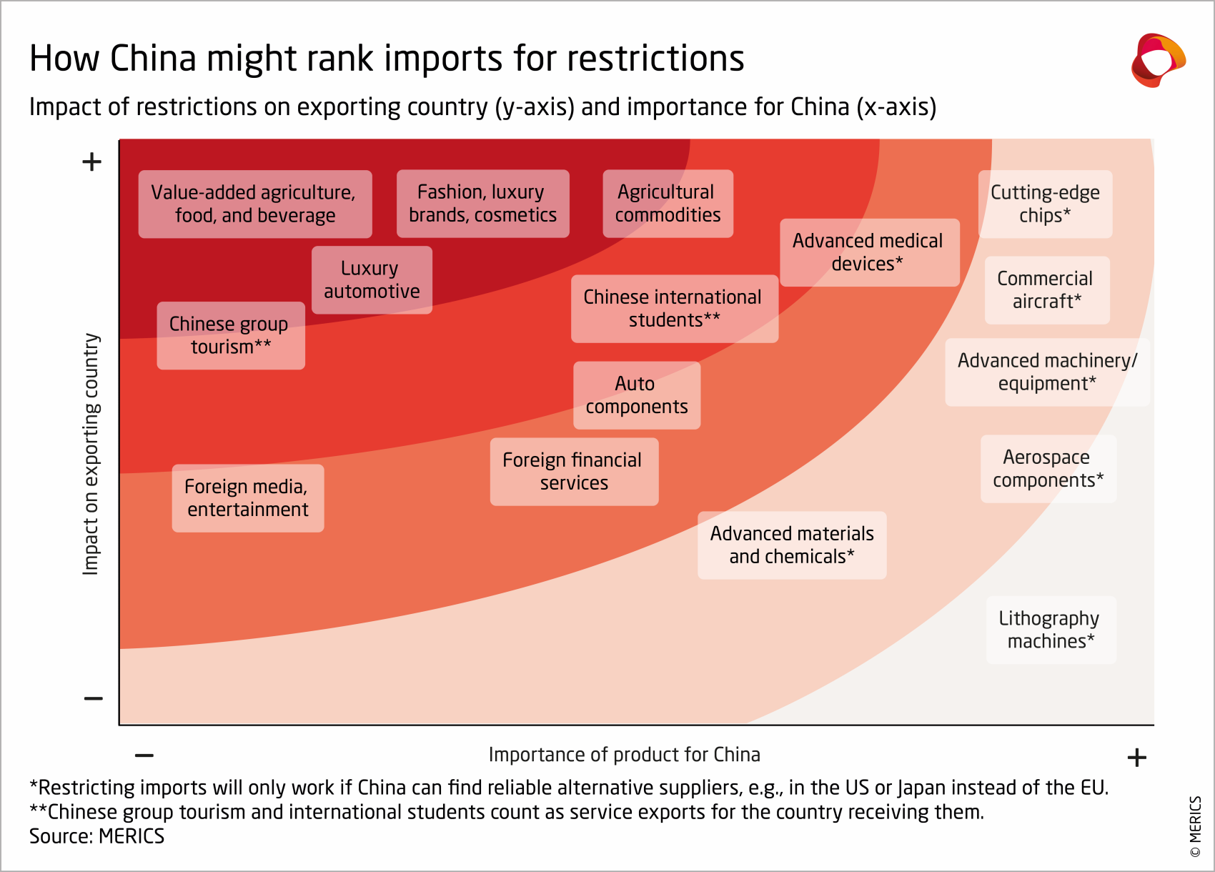 How China might rank imports for restrictions