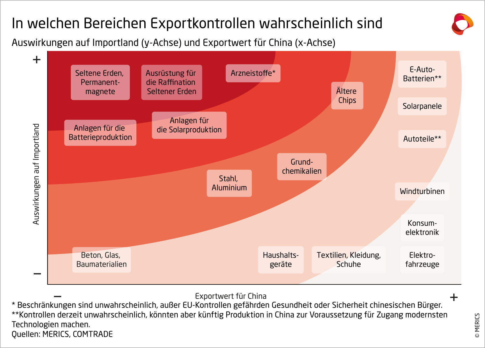 In welchen Bereichen Exportkontrollen wahrscheinlich sind