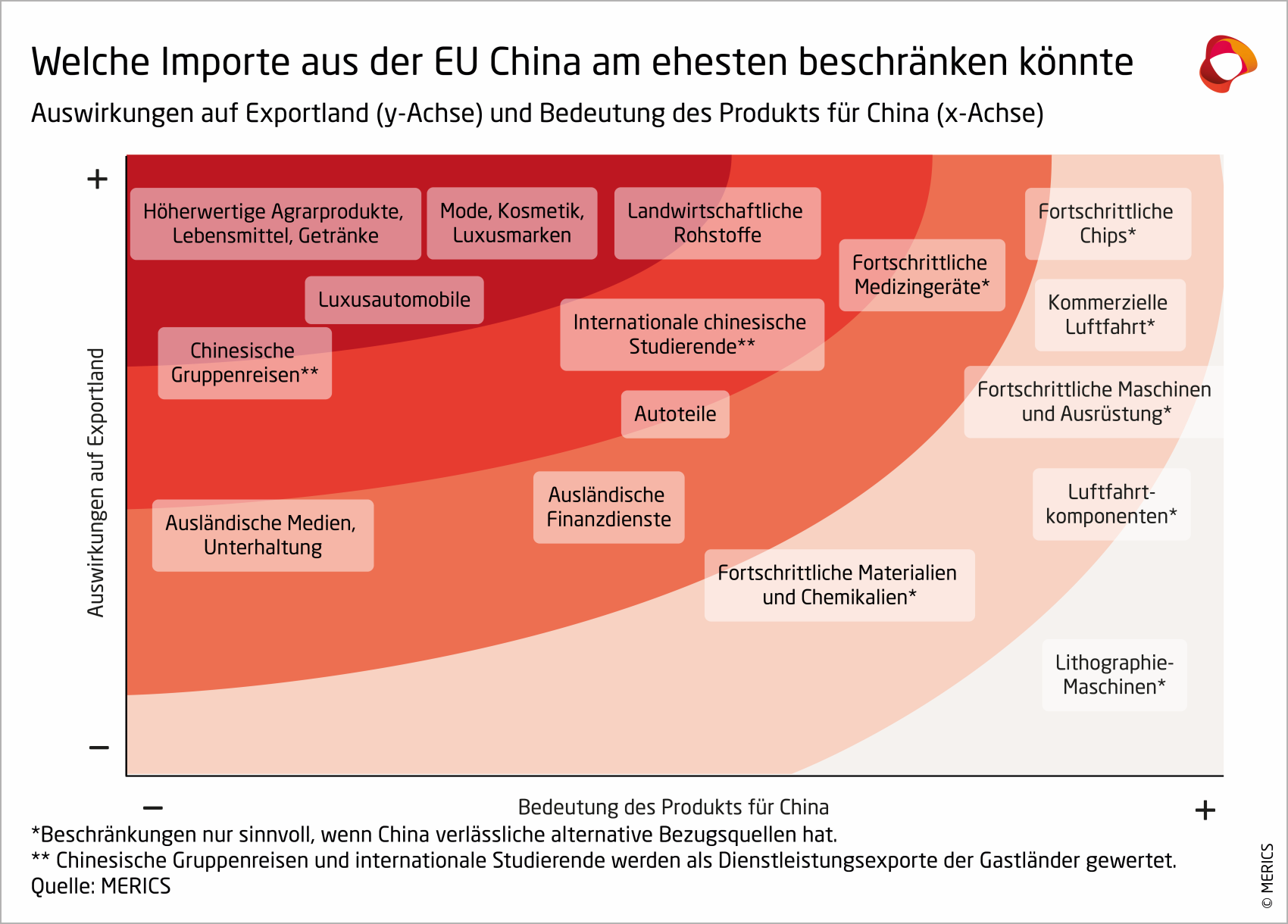 Welche Importe aus der EU China am ehesten beschränken könnte