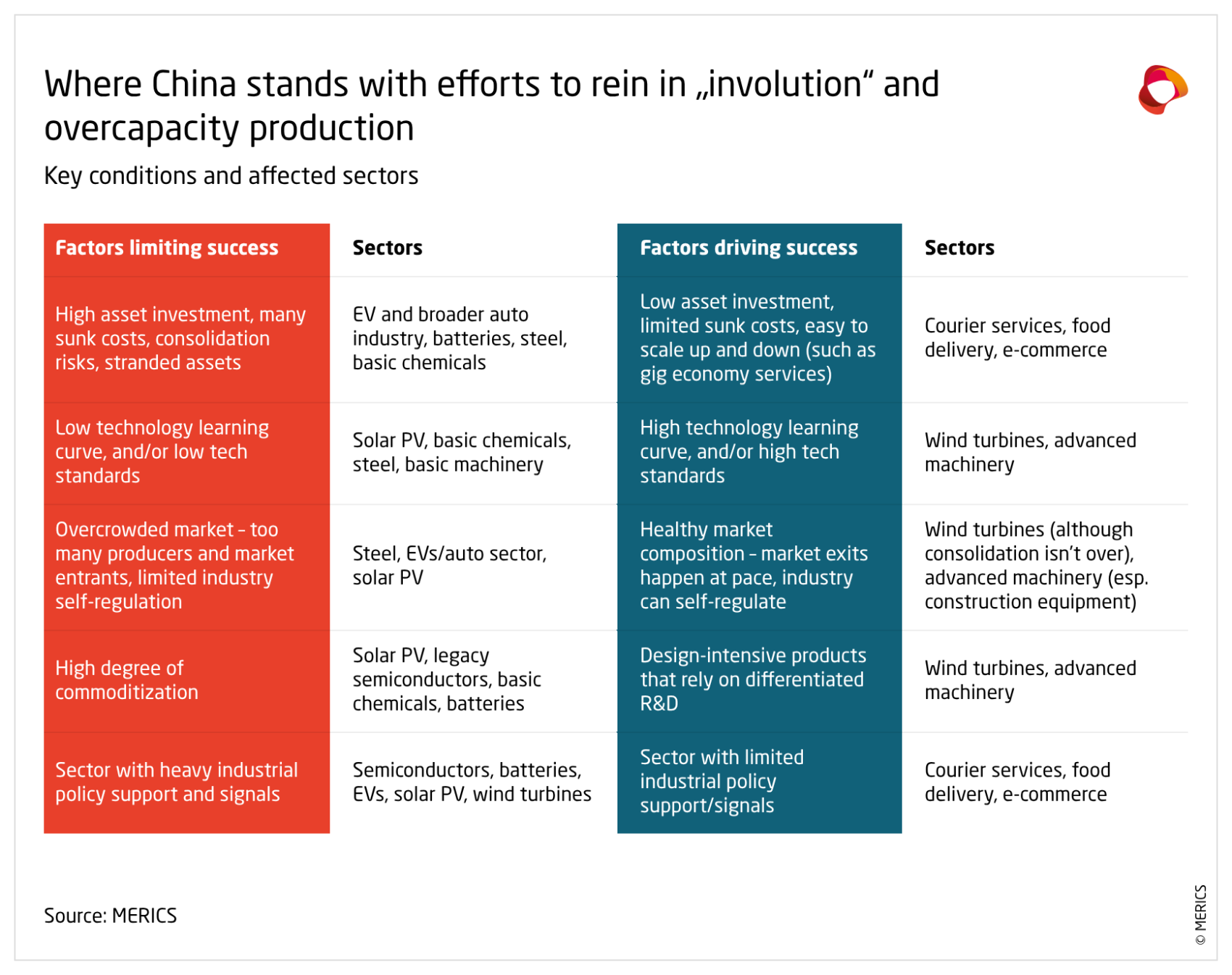 Where China stands with efforts to rein in „involution“ and overcapacity production