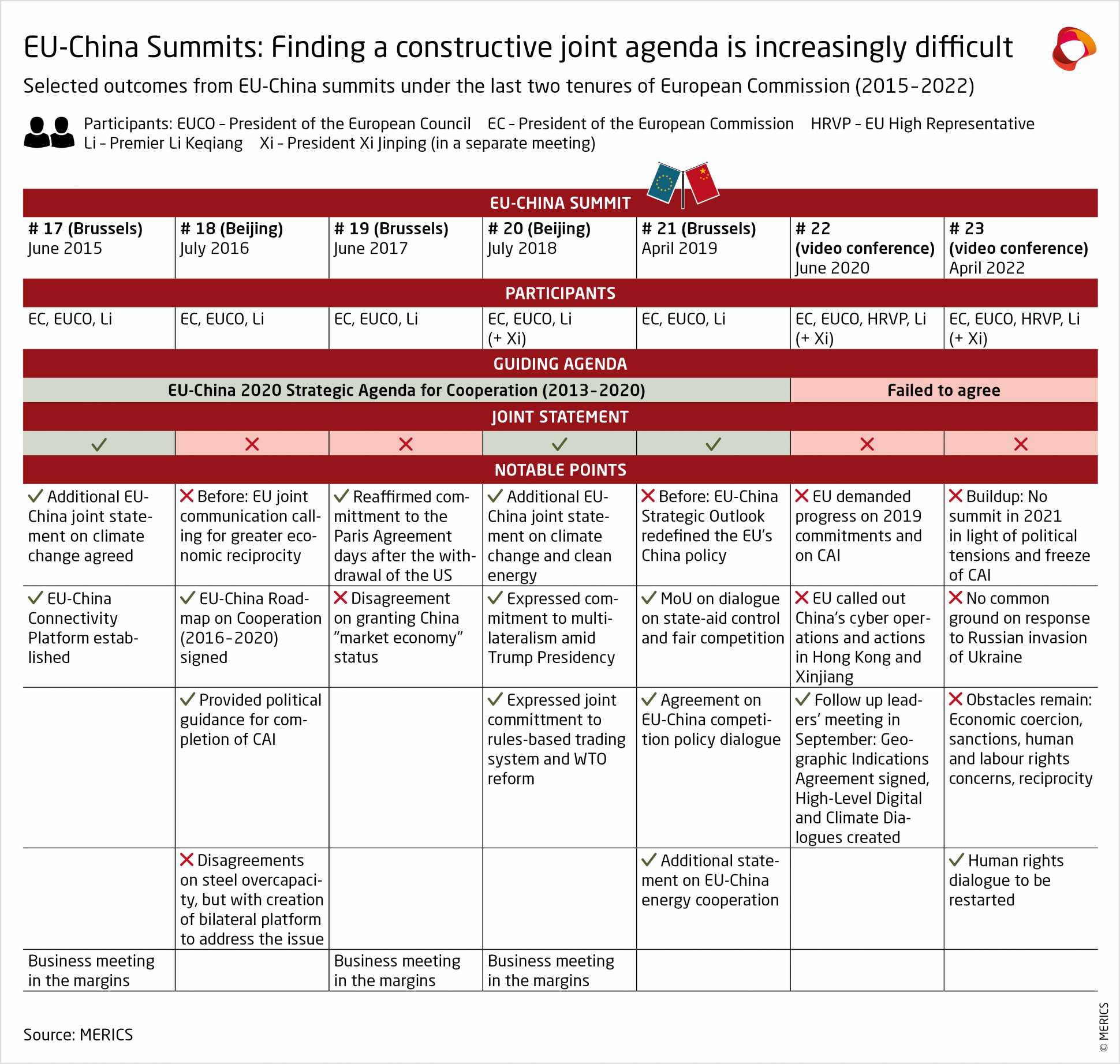 Selected outcomes EU-China-Summits 2015-2022