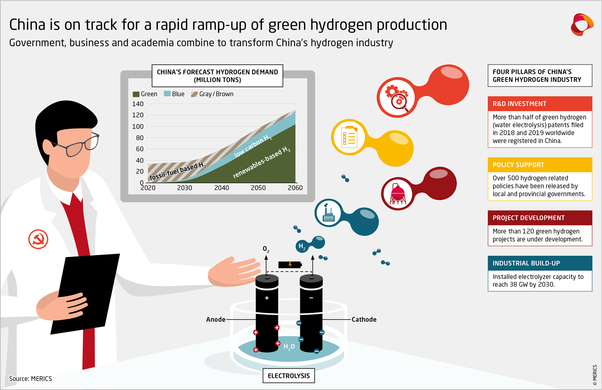 MERICS Monitor China is on track for a rapid ramp up of green hydrogen production