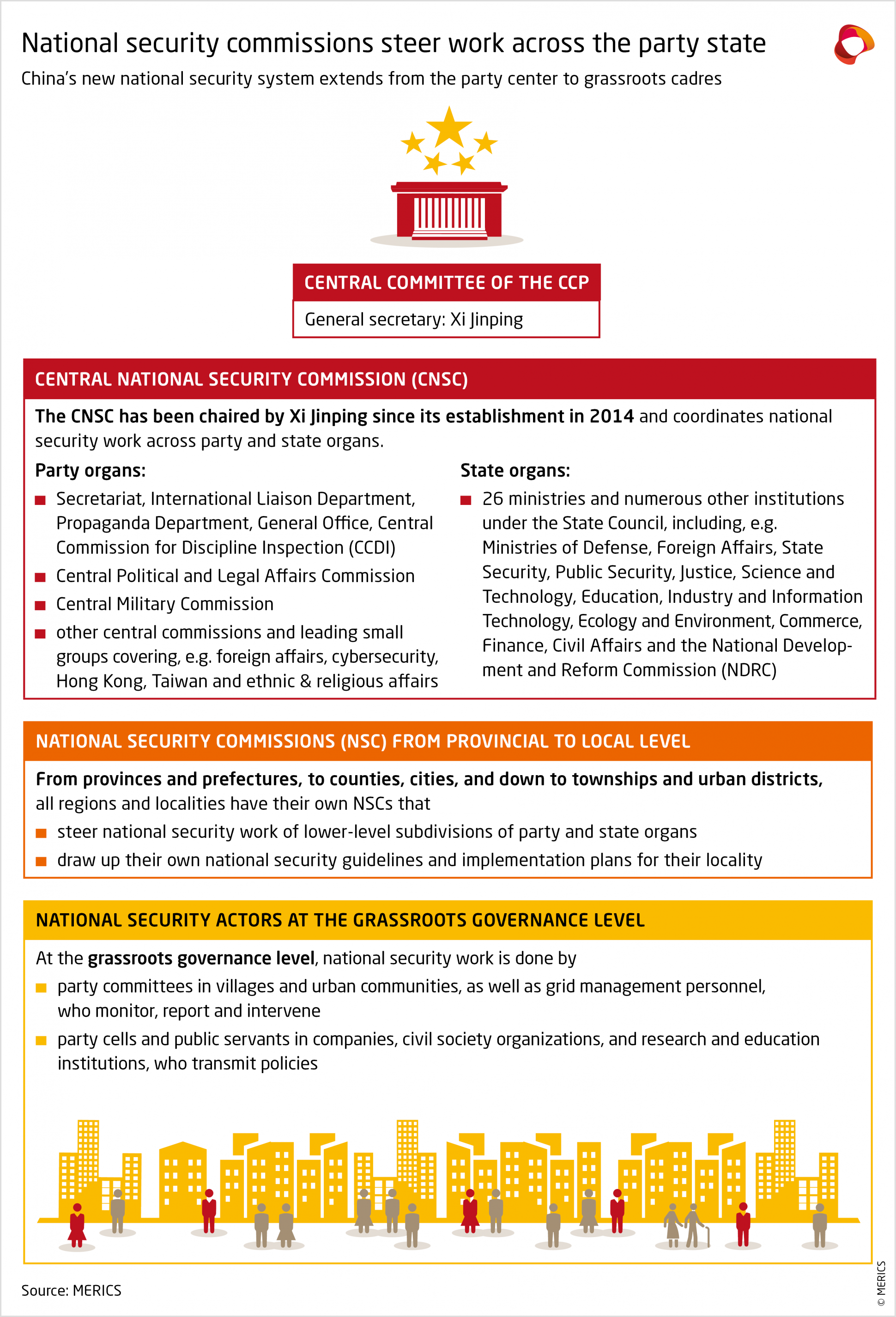 MERICS-China-Monitor-National-Security-National-security-commissions-steer-work-across-the-party-state-Exhibit-2