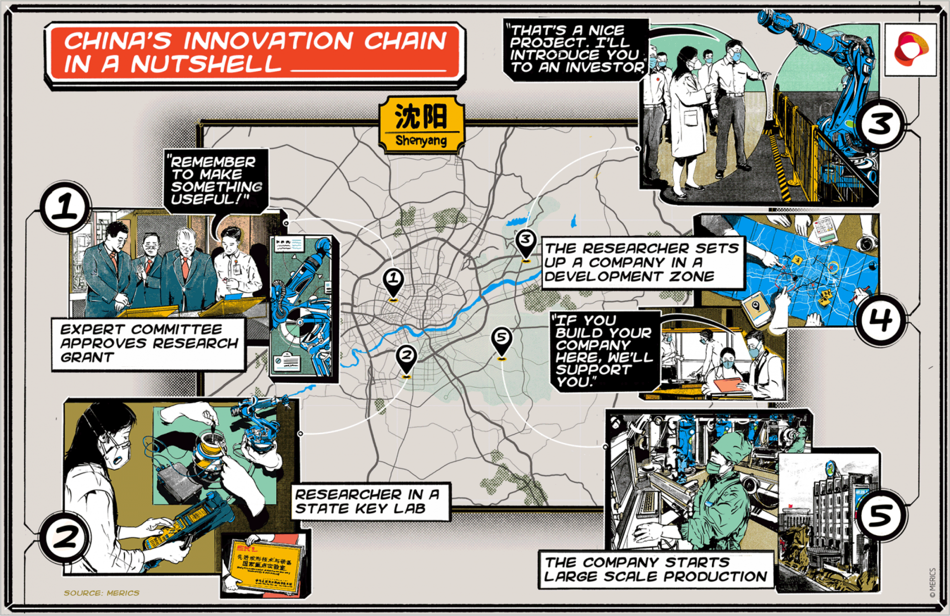 Graphic showing different steps in China's innovation chain