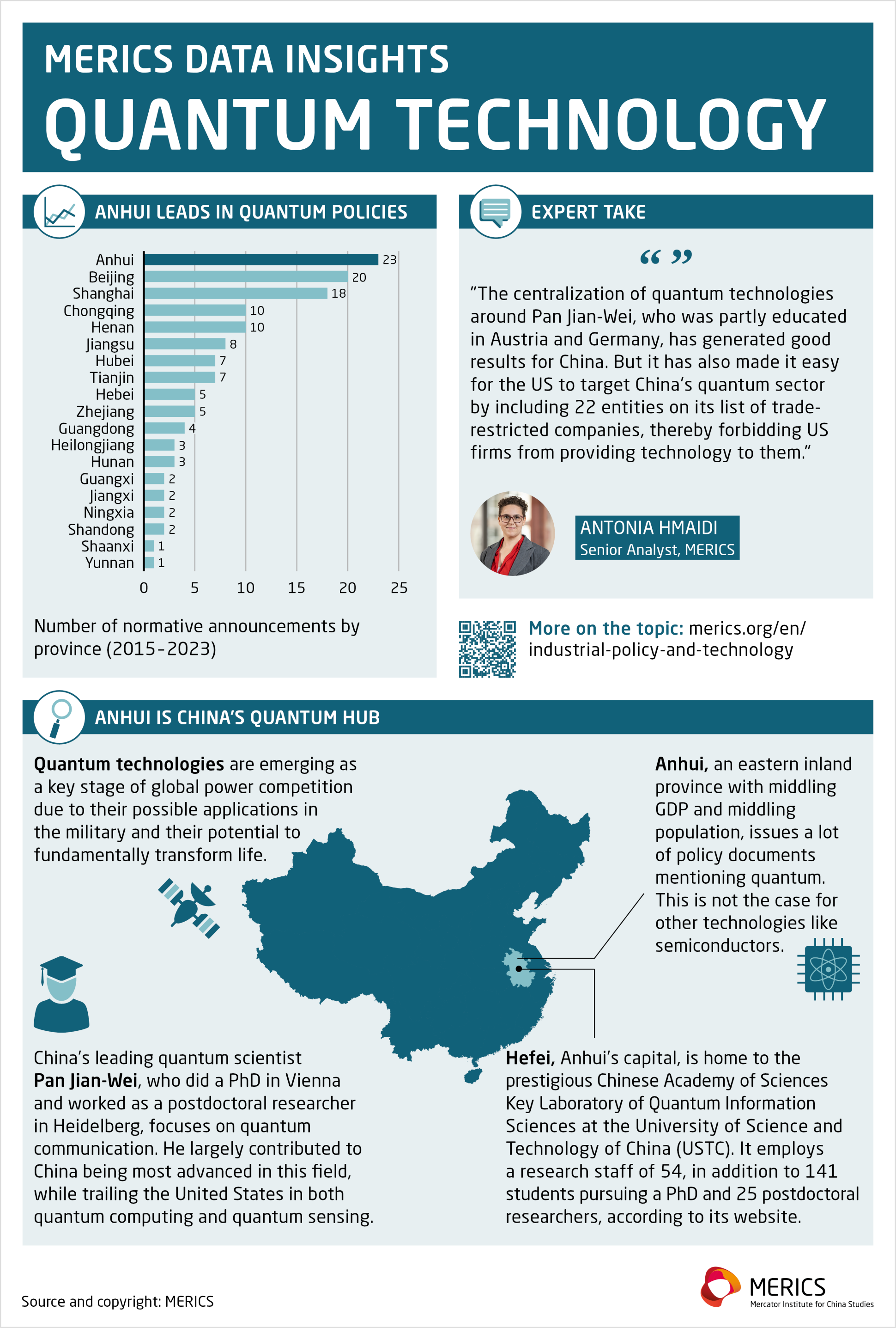 MERICS Data insights Quantum Technology China 2024