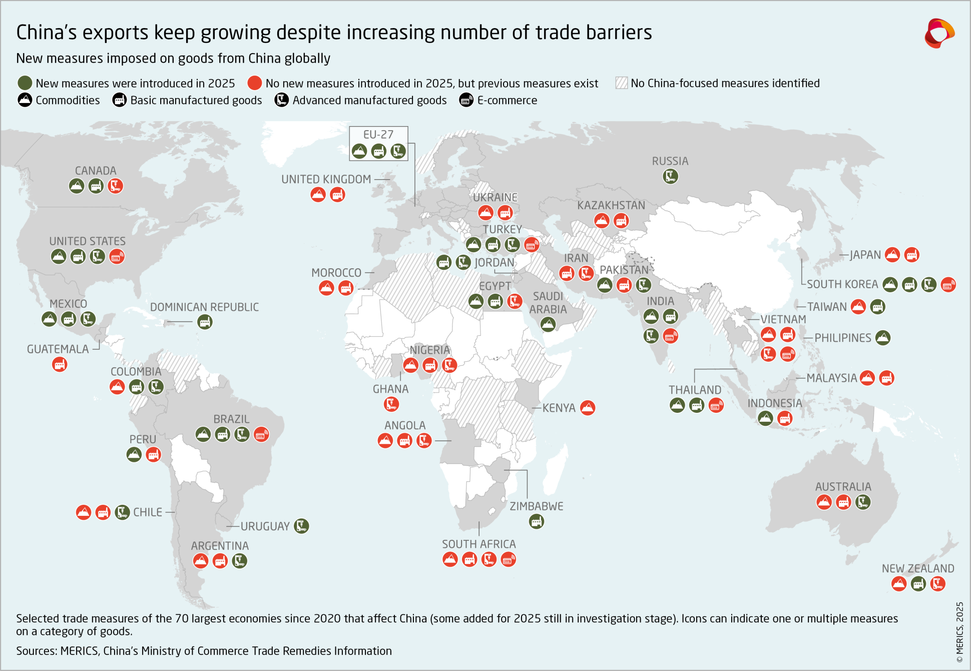 China’s exports keep growing despite increasing number of trade barriers
