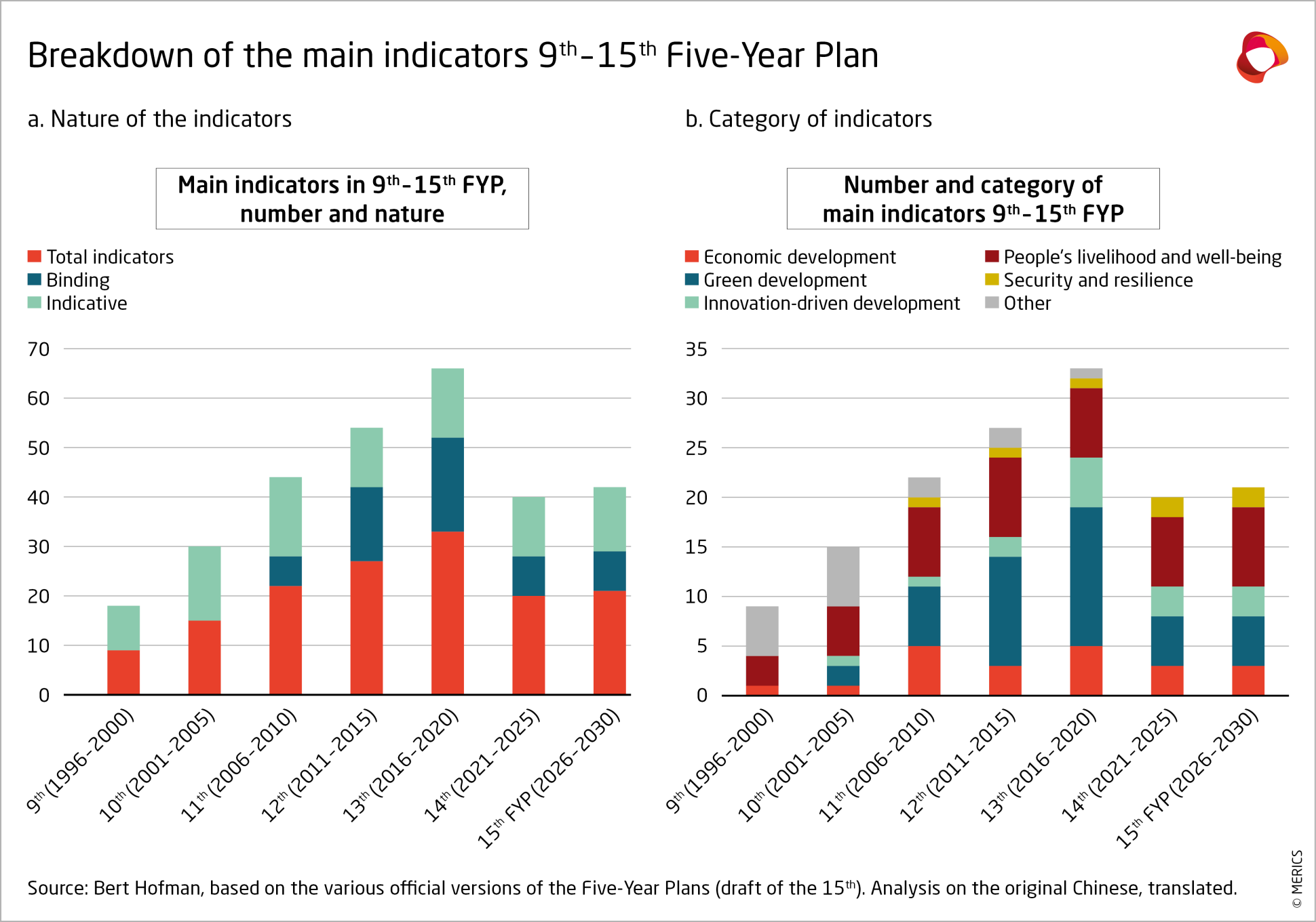 Breakdown of the main indicators 9th-15th Five-Year Plan