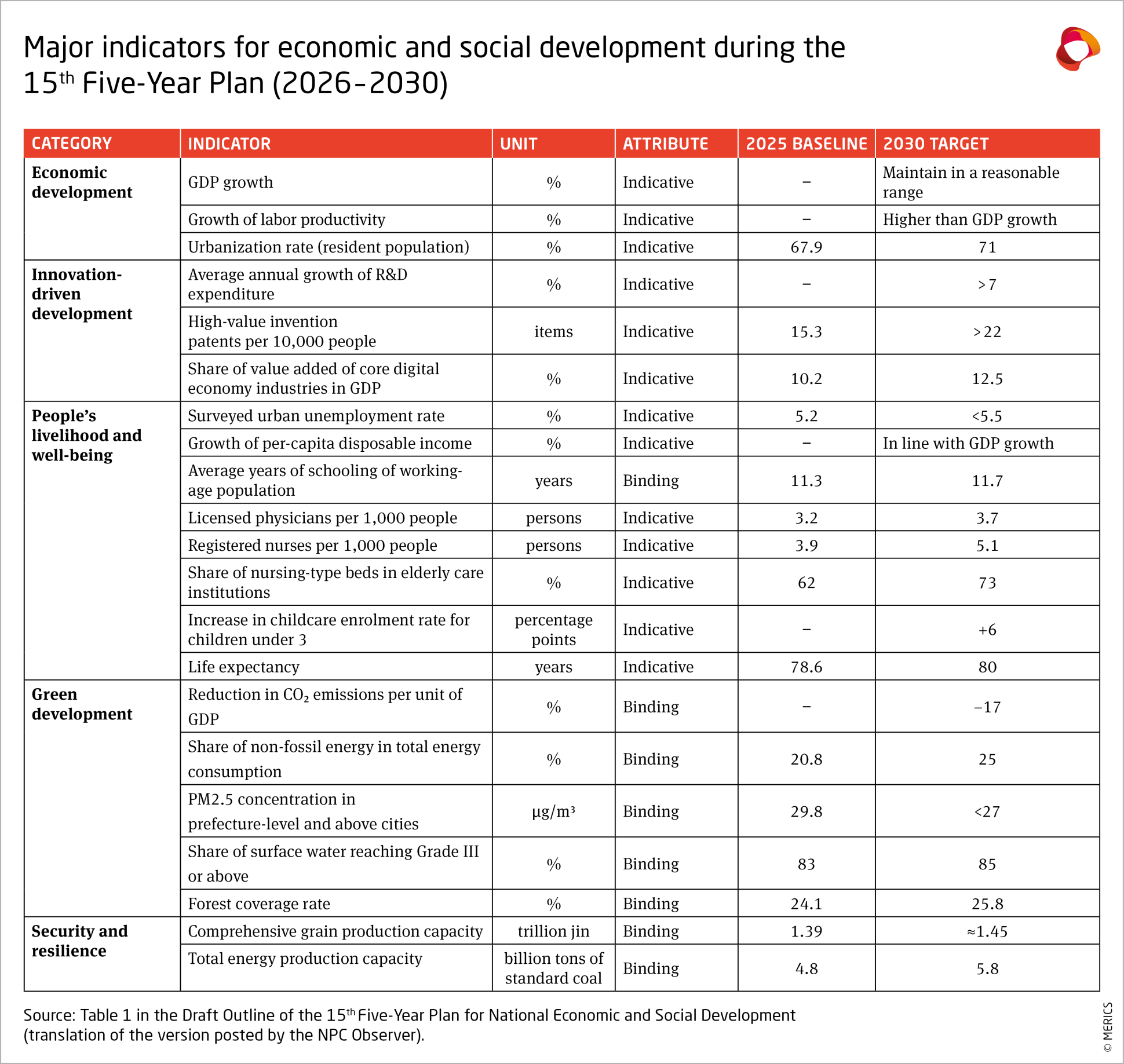 Major indicators for economic and social development during the 15th Five-Year Plan (2026–2030)