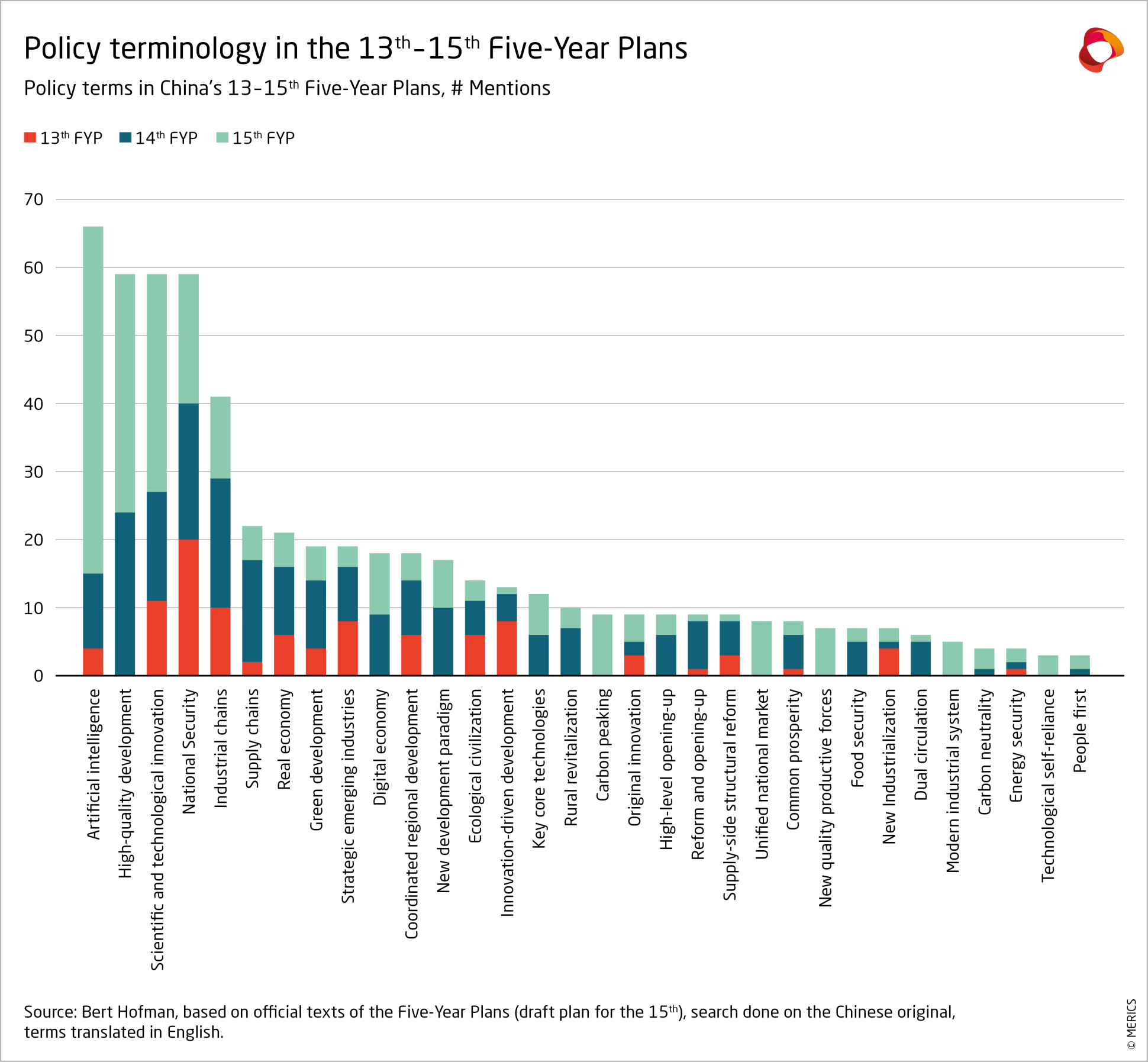 Policy terminology in the 13th–15th Five-Year Plans
