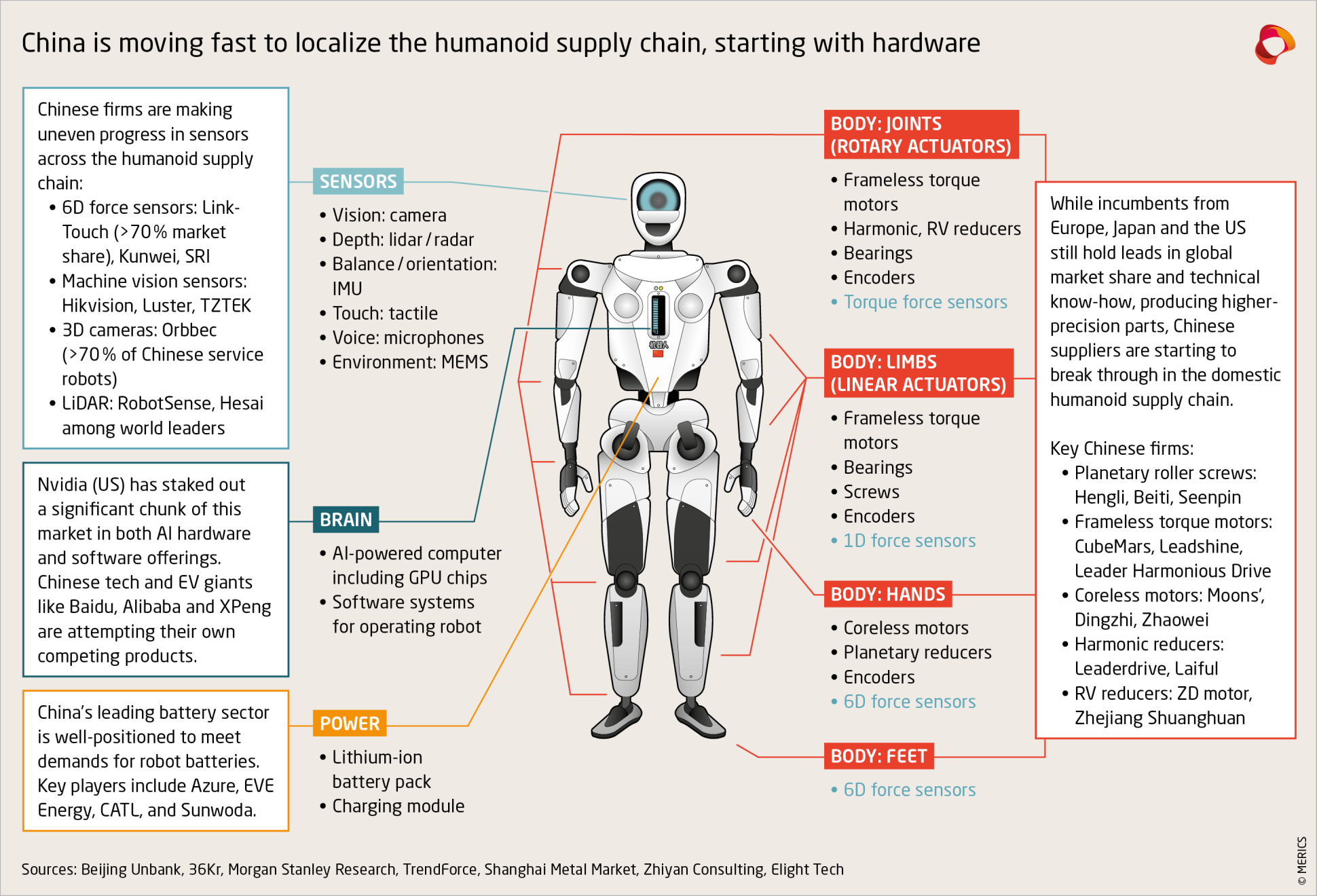 China is moving fast to localize the humanoid supply chain, starting with hardware
