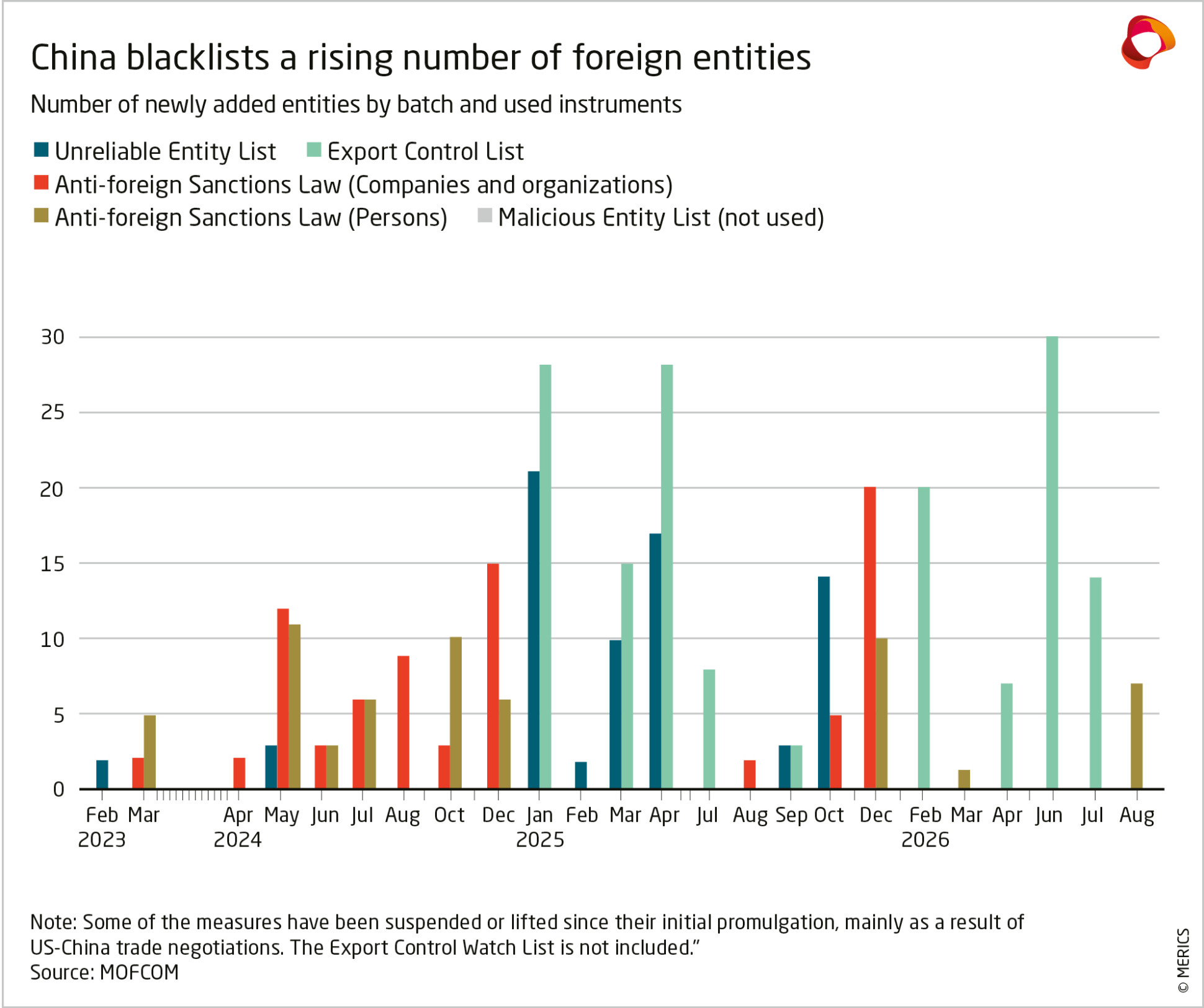 China blacklists a rising number of foreign entities