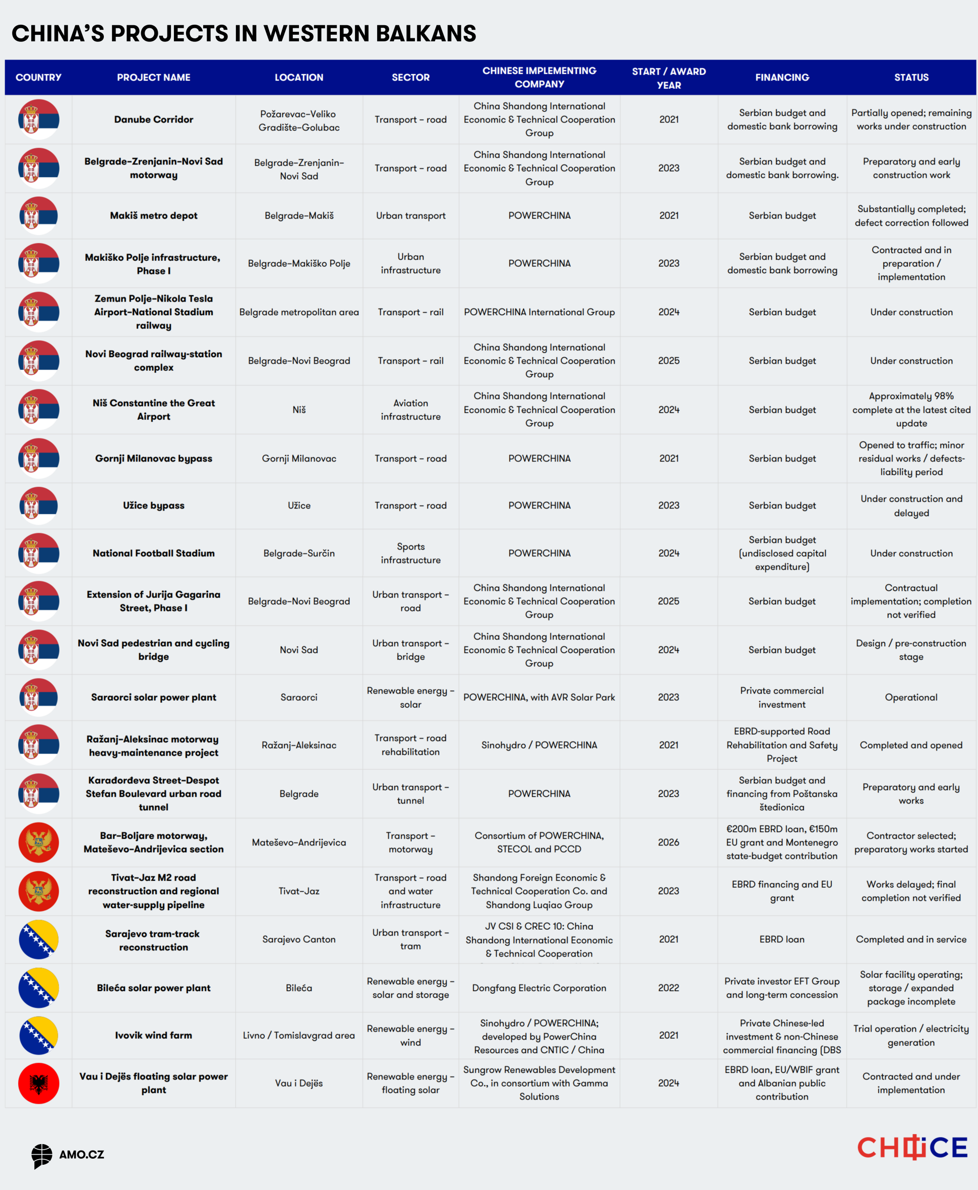 China's projects in Western Balkans