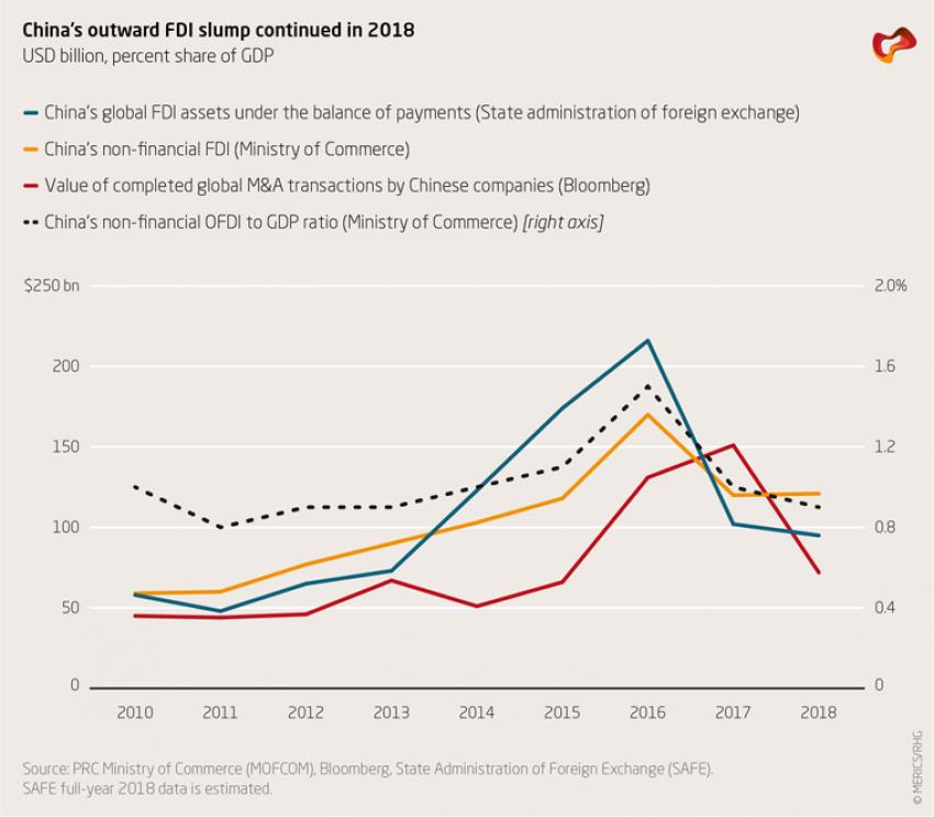China’s outward FDI slump continued in 2018