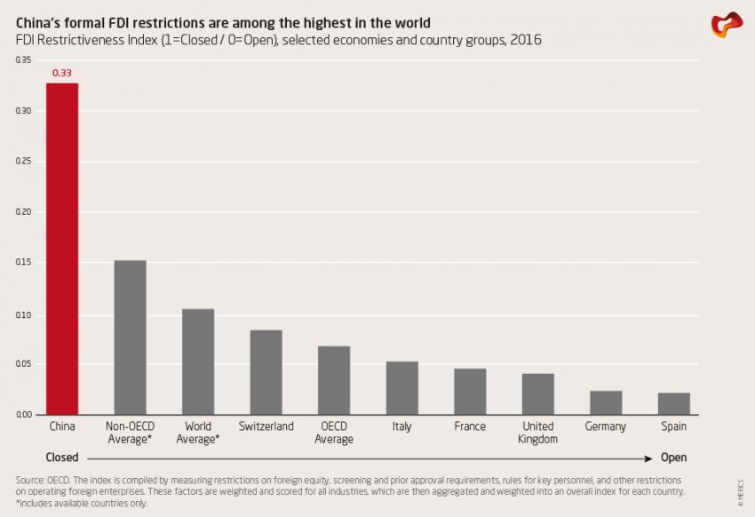 China's formal FDI restrictions are among the highest in the world