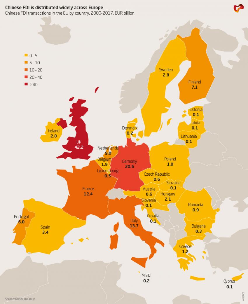 Chinese FDI is distributed widely across Europe