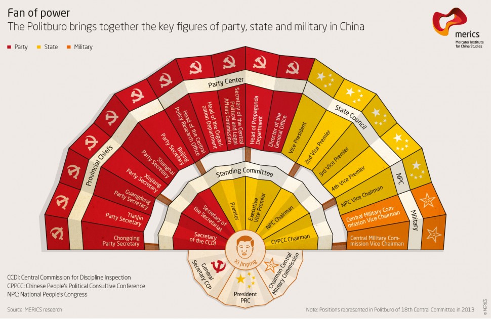 Infographic showing the portfolios of the Politburo and its Standing Committee