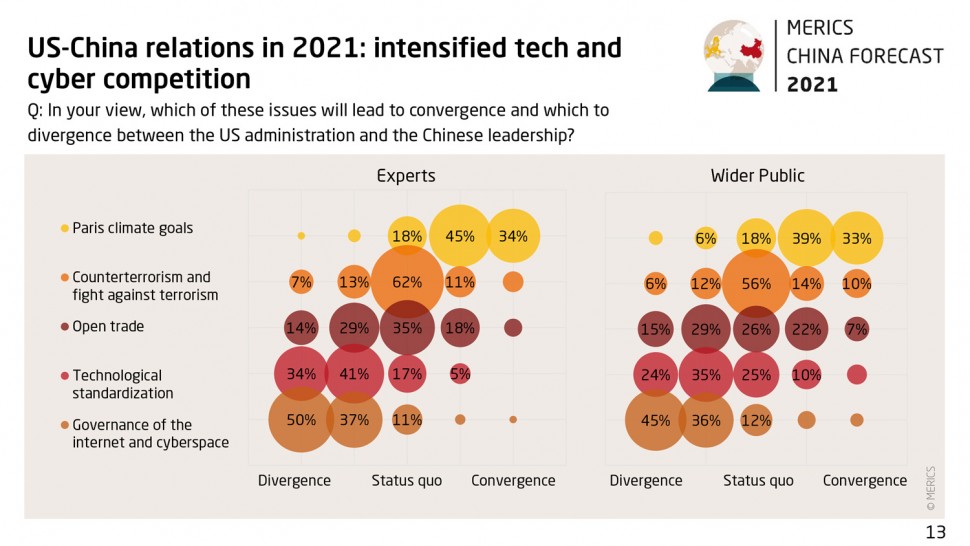 Grafik China Forecast 21 Survey 11 intensified tech cyber competition