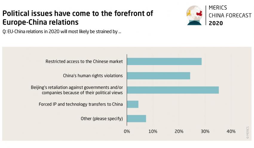 MERICS China Forecast 2020 | Merics