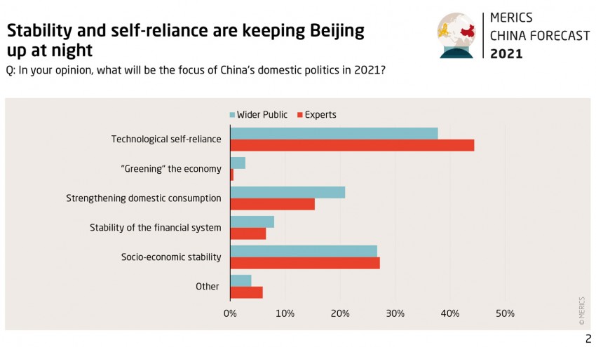 Grafik China Forecast 21 Survey 2 stability and self reliance