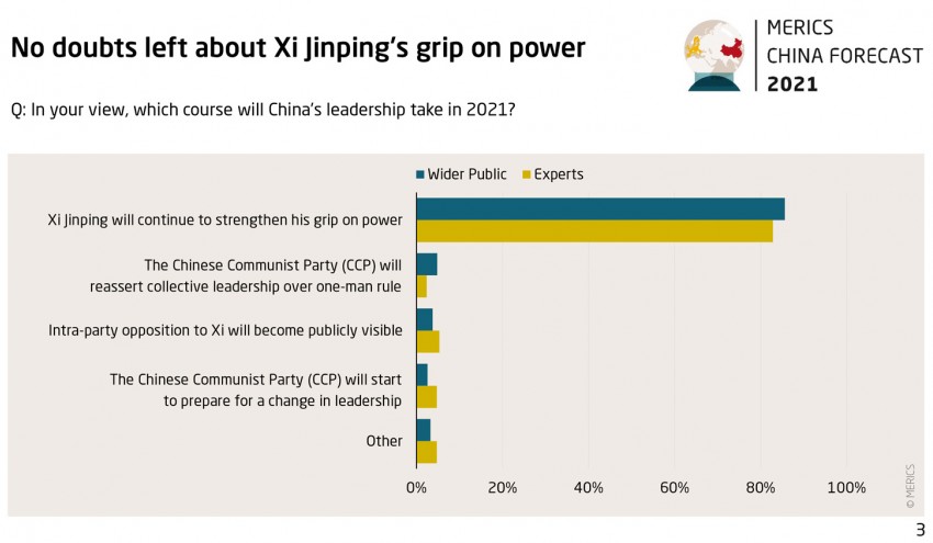 Grafik China Forecast 21 Survey 3 Xi Jinping in power