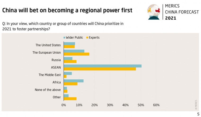 Grafik China Forecast 2021 Survey 05 bet becoming regional power