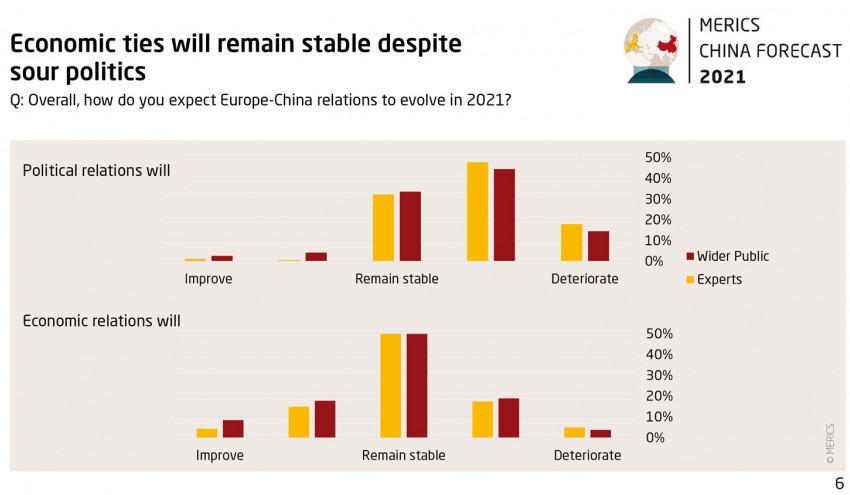 Grafik China Forecast 21 Survey 6 economic ties sour politics