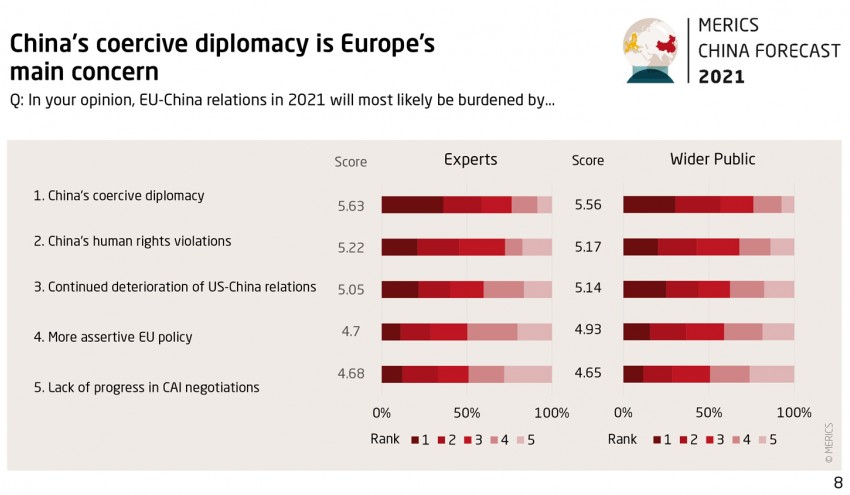 Grafik China Forecast 21 Survey 8 coercive diplomacy