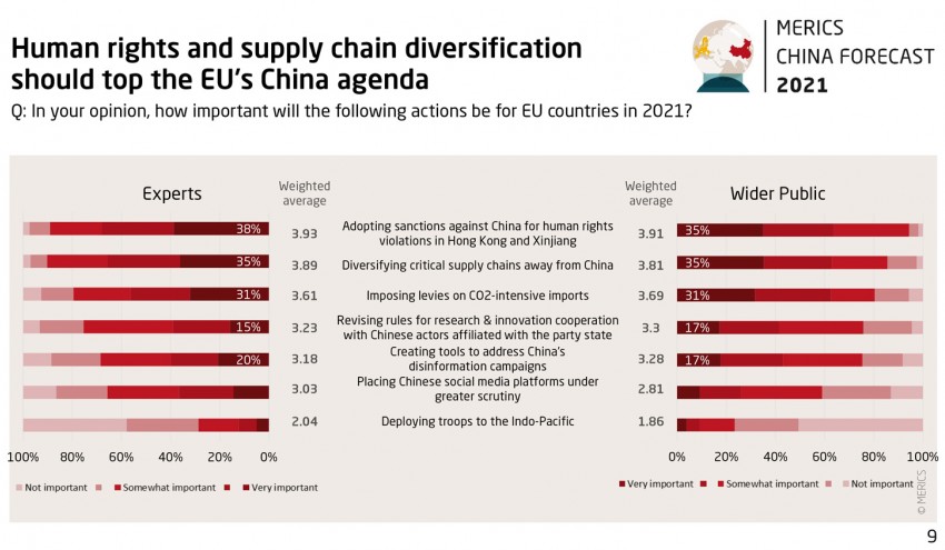 Grafik China Forecast 21 Survey 9 human rights supply chains