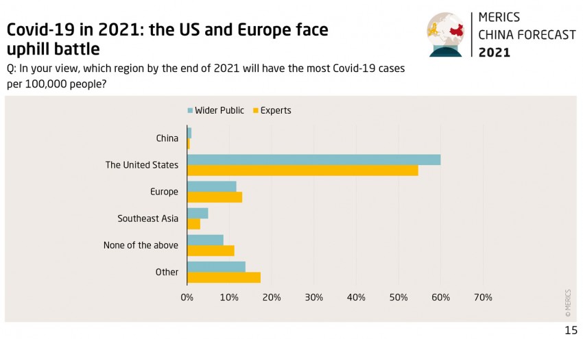 Grafik China Forecast 21 Survey 15 Covid US Europe