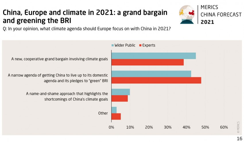 Grafik China Forecast 21 Survey 16 China Europe climate
