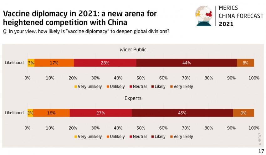 Grafik China Forecast 21 Survey 17 Vaccine Diplomacy