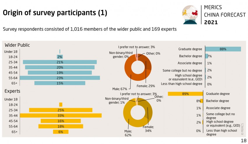 Grafik China Forecast 21 Survey 18 origin of survey participants