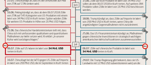 Handelskrieg zwischen China und den USA