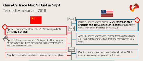 Trade War Mapping