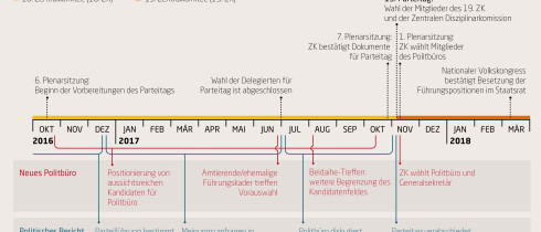 Der 19. Parteitg der Kommunistischen Partei Chinas