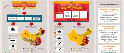 China Mapping_Xi Jinping betreibt Totalumbau der Armee (2015-2020)