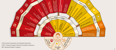 Infographic showing the portfolios of the Politburo and its Standing Committee