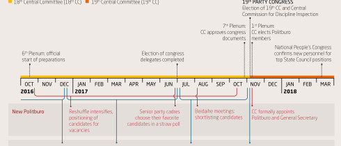 The preparation of the CCP's 19th Party Congress